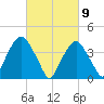 St. George tide chart for Tuesday, March 9, 2021