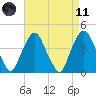 St. George tide chart for Sunday, April 11, 2021