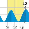 St. George tide chart for Monday, April 12, 2021
