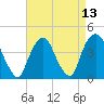 St. George tide chart for Tuesday, April 13, 2021