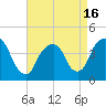 St. George tide chart for Friday, April 16, 2021
