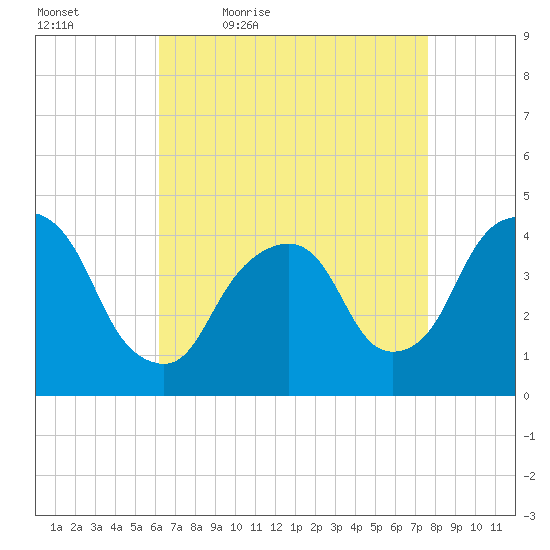 St. George tide chart for Saturday, April 17, 2021