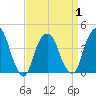 St. George tide chart for Thursday, April 1, 2021