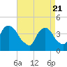 St. George tide chart for Wednesday, April 21, 2021