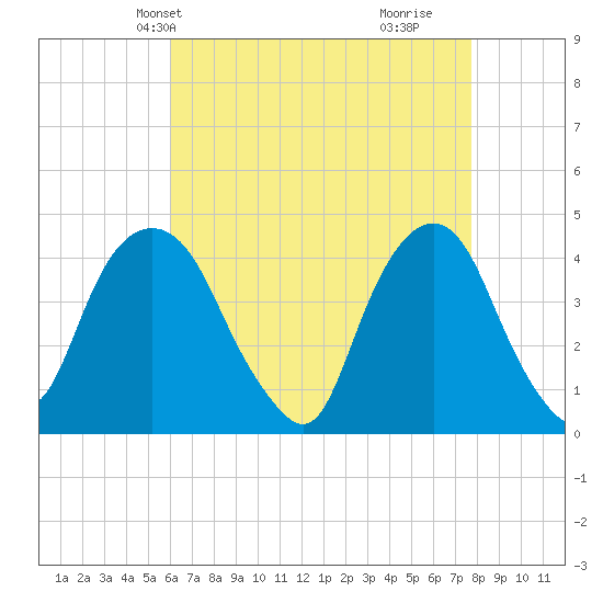 St. George tide chart for Friday, April 23, 2021