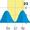 St. George tide chart for Friday, April 23, 2021