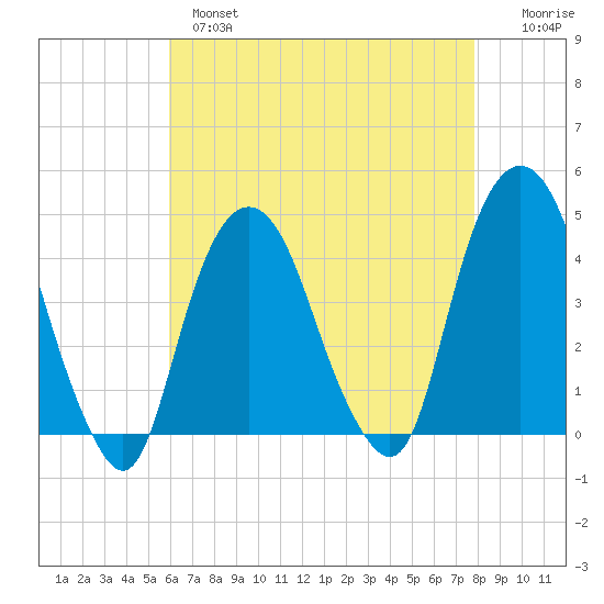 St. George tide chart for Wednesday, April 28, 2021