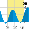 St. George tide chart for Thursday, April 29, 2021