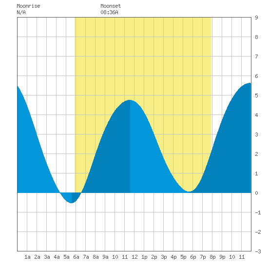 St. George tide chart for Friday, April 30, 2021