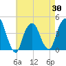 St. George tide chart for Friday, April 30, 2021