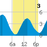St. George tide chart for Saturday, April 3, 2021