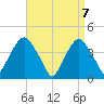 St. George tide chart for Wednesday, April 7, 2021