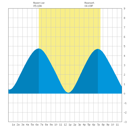 St. George tide chart for Thursday, April 8, 2021