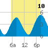 St. George tide chart for Monday, May 10, 2021
