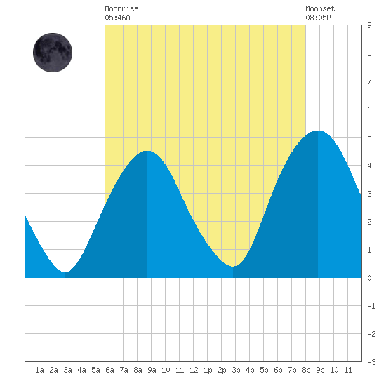 St. George tide chart for Tuesday, May 11, 2021