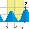 St. George tide chart for Wednesday, May 12, 2021