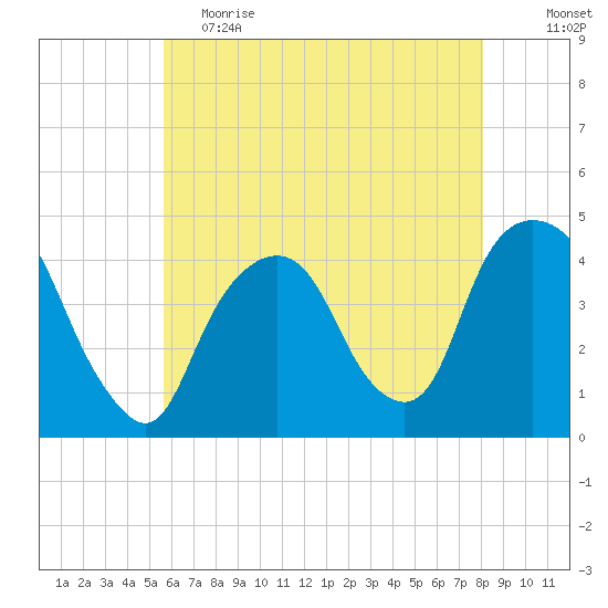 St. George tide chart for Friday, May 14, 2021