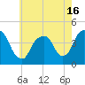 St. George tide chart for Sunday, May 16, 2021