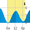 St. George tide chart for Saturday, May 1, 2021