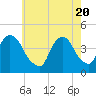 St. George tide chart for Thursday, May 20, 2021
