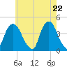 St. George tide chart for Saturday, May 22, 2021