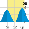 St. George tide chart for Sunday, May 23, 2021