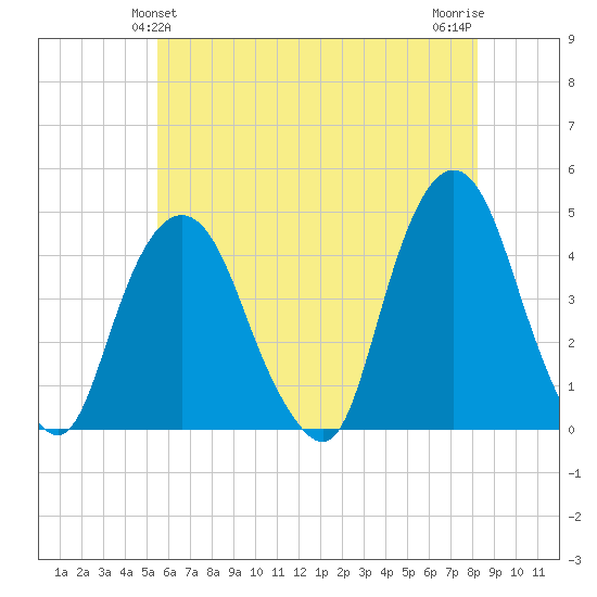 St. George tide chart for Monday, May 24, 2021