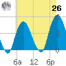 St. George tide chart for Wednesday, May 26, 2021