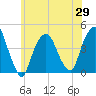 St. George tide chart for Saturday, May 29, 2021