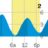 St. George tide chart for Sunday, May 2, 2021