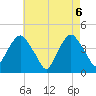 St. George tide chart for Thursday, May 6, 2021