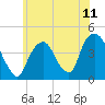 St. George tide chart for Friday, June 11, 2021