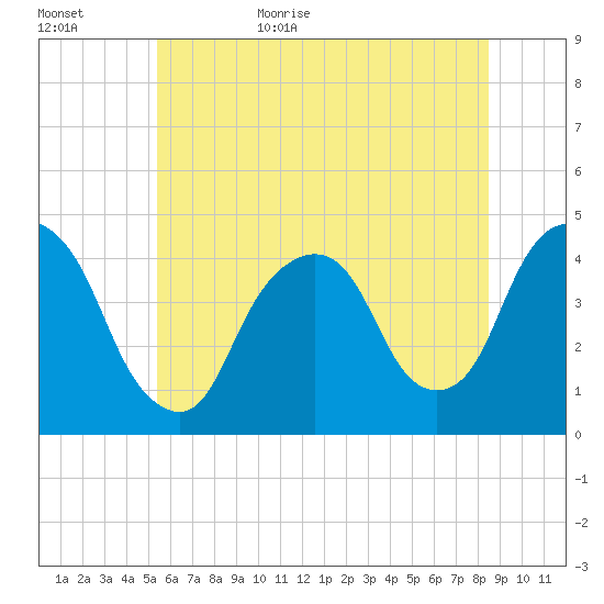 St. George tide chart for Tuesday, June 15, 2021