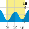 St. George tide chart for Tuesday, June 15, 2021