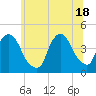 St. George tide chart for Friday, June 18, 2021