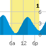St. George tide chart for Tuesday, June 1, 2021