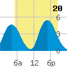 St. George tide chart for Sunday, June 20, 2021