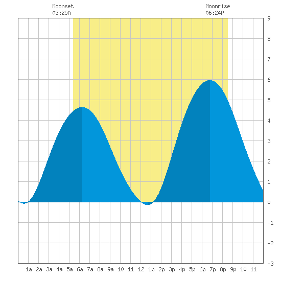 St. George tide chart for Tuesday, June 22, 2021