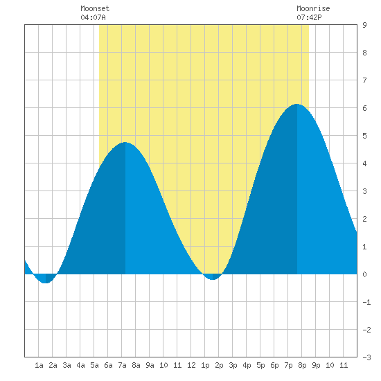 St. George tide chart for Wednesday, June 23, 2021