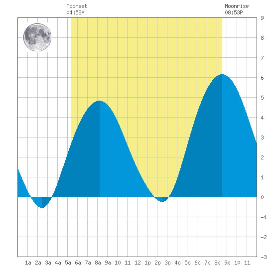 St. George tide chart for Thursday, June 24, 2021