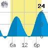 St. George tide chart for Thursday, June 24, 2021