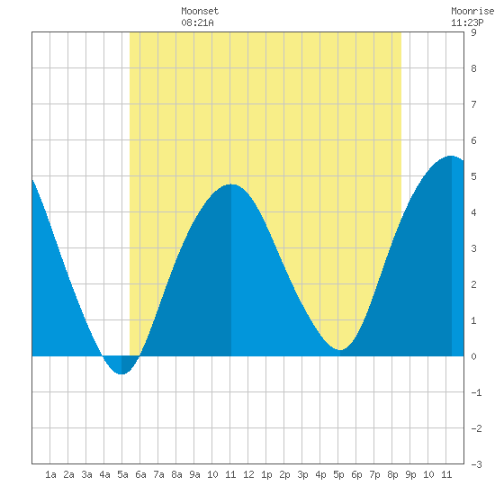 St. George tide chart for Sunday, June 27, 2021