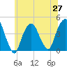 St. George tide chart for Sunday, June 27, 2021