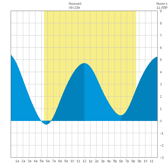 St. George tide chart for Monday, June 28, 2021
