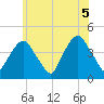St. George tide chart for Saturday, June 5, 2021