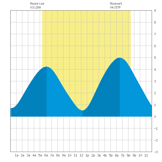 St. George tide chart for Sunday, June 6, 2021