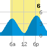 St. George tide chart for Sunday, June 6, 2021