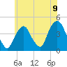St. George tide chart for Wednesday, June 9, 2021