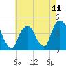 St. George tide chart for Sunday, July 11, 2021