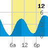 St. George tide chart for Monday, July 12, 2021